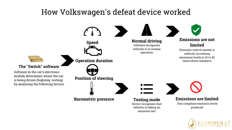 The principle of volkswagen emission cheat device