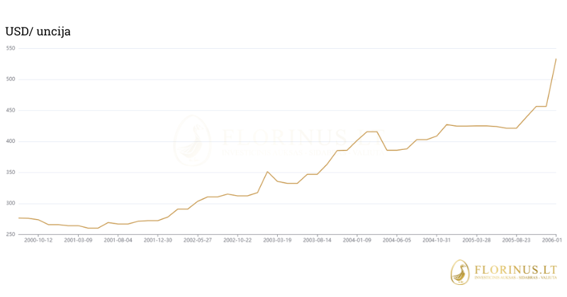 aukso kainos diagrama 