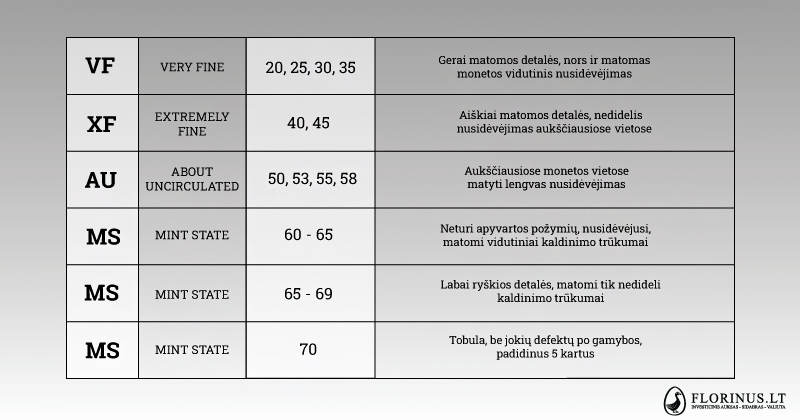 monetų sertifikavimo vertinimo skalė 