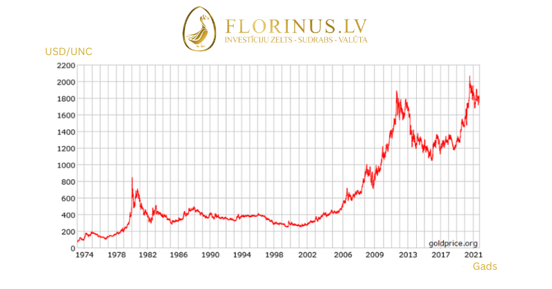 Zelta cena biržas tabulā