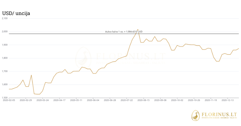 aukso kainos diagrama covido metu 