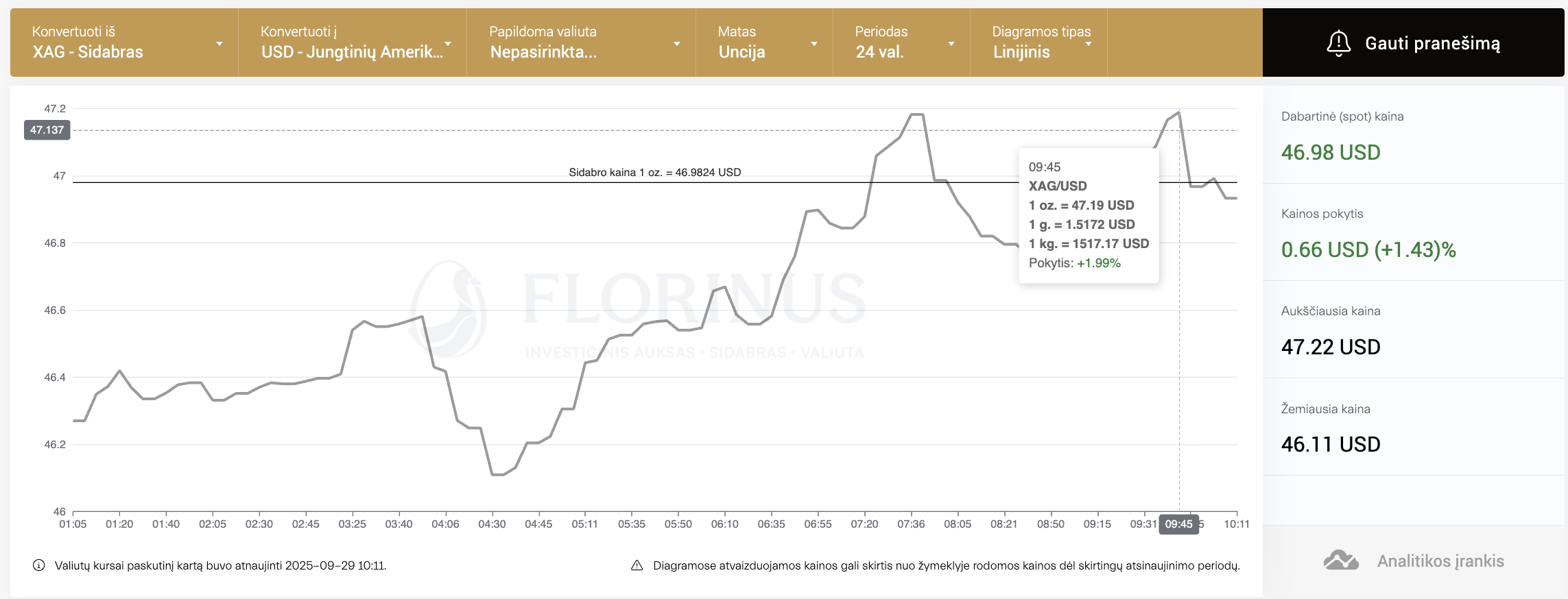 sidabro-kainos-2025-rekordai-ir-prognozes-florinus