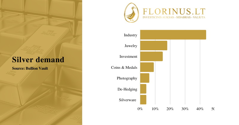 Table that shows industries with a biggest silver demand
