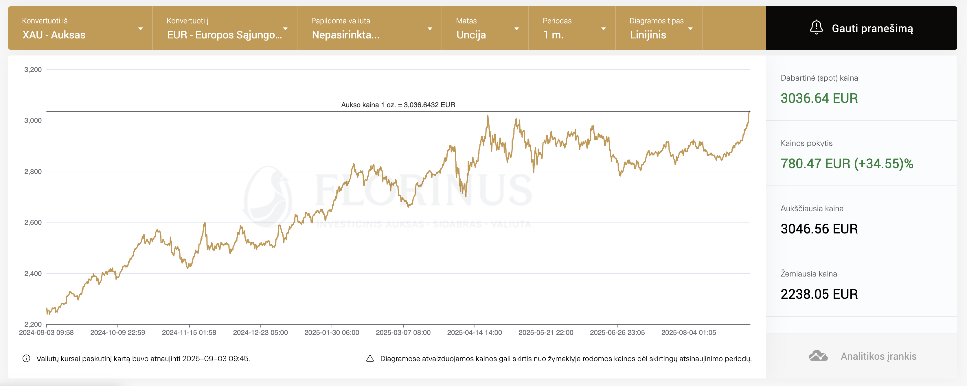 Istorinis momentas: aukso kaina pakilo virš 3 500 USD/oz ir pasiekė naują rekordą! Investuotojai visame pasaulyje renkasi auksą, o analitikai teigia, kad jo kaina jau kitais metais pasieks 4 000 USD. | FLORINUS