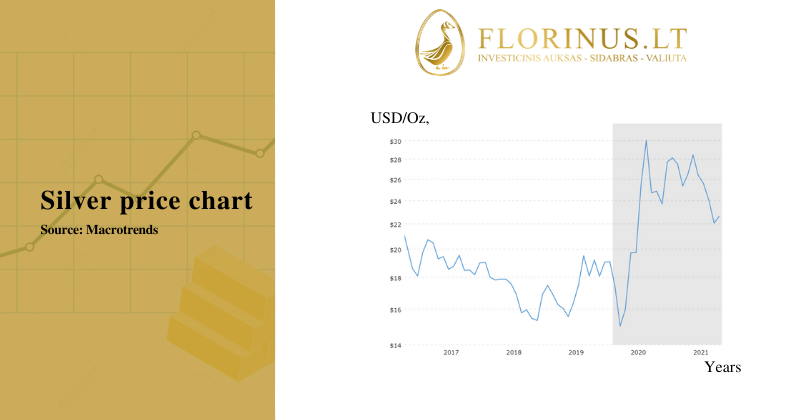 Silver price chart 2021