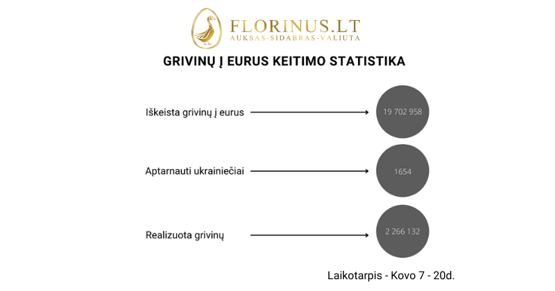 grivinų keitimo statistika