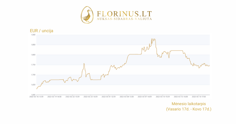 Mėnesio laikotarpio aukso kainos diagrama
