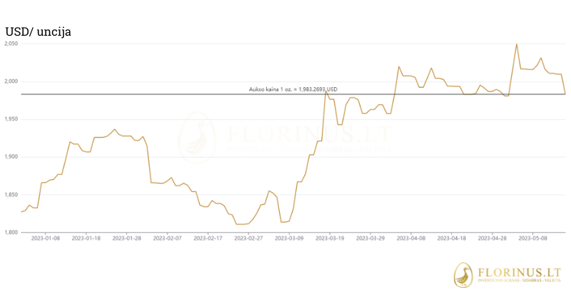 aukso kainos diagrama 