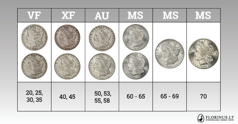 monetų sertifikavimo vertinimo skalė