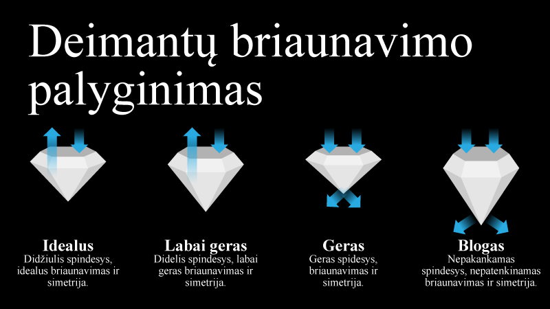deimantu briaunavimo palyginimas