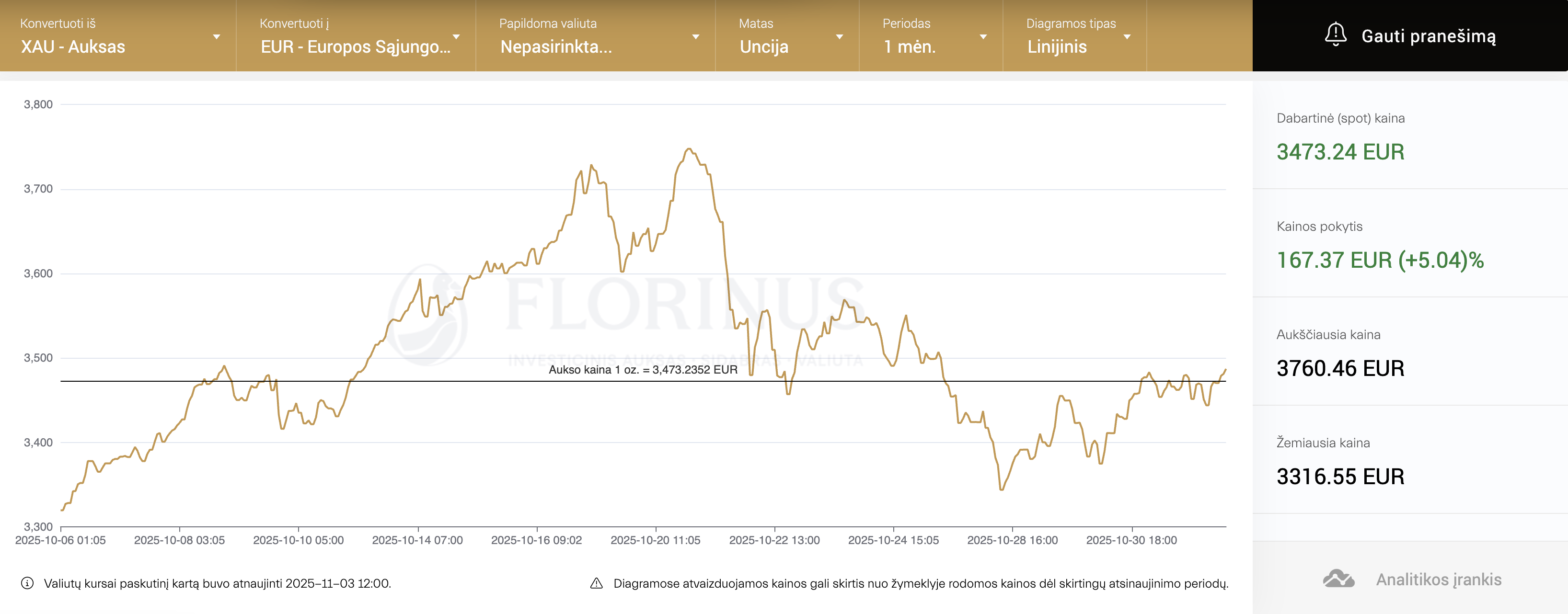florinus-aukso-kaina