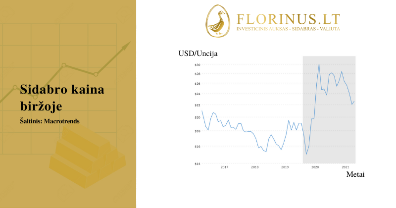 Sidabro biržos kainos lentelė 2021