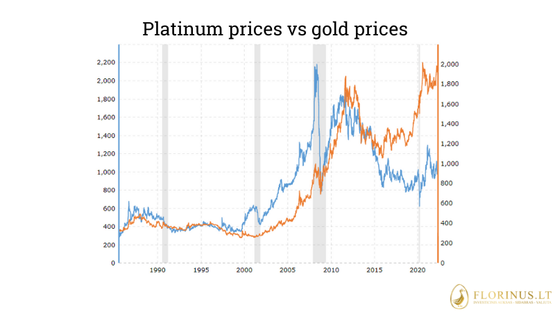 graphic the depicts gold price and platinum price comparison