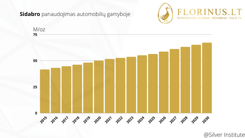 grafai vaizduojanti sidabro panaudojimą automobilių gamybai