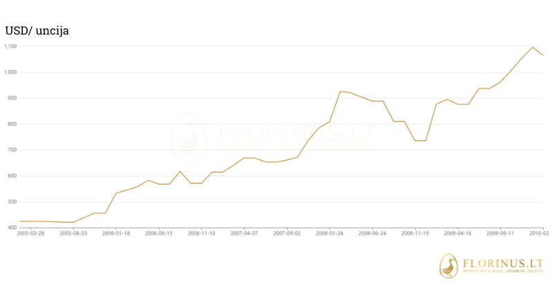 aukso kainos diagrama